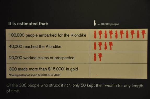 Poucos garimpeiros se deram bem na corrida do ouro (Museu da Klondike Gold Rush, em Seattle, no estado de Washington, nos Estados Unidos)